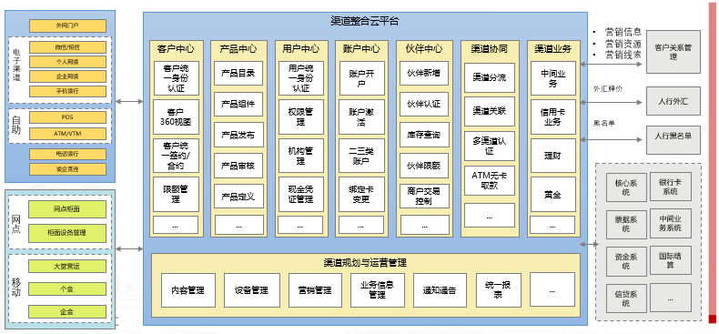 渠道整合云平台(图1)